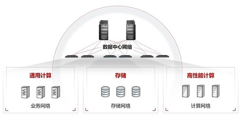 超融合數(shù)據(jù)中心網(wǎng)絡(luò)CloudFabric 3.0 新以太釋放新算力，賦能數(shù)據(jù)處理與存儲服務(wù)