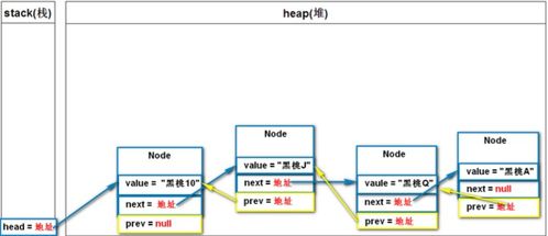 鏈表數據結構原理、內存結構與數據處理支持服務探析