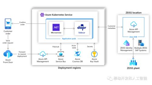開源微服務運行時 Dapr 1.0 發布 強化數據處理與存儲能力，簡化云原生應用開發